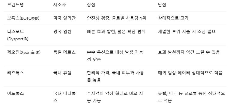 남자 얼굴 인상 바뀌는 시술 보톡스 브랜드별 비교 표 - BOTOX®, 디스포트, 제오민, 리즈톡스, 이노톡스 주요 장점과 단점 정리